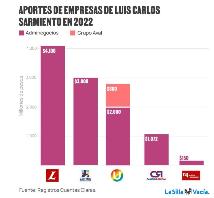 matarifeco's tweet photo. LUIS CARLOS SAEMIENTO financia los partidos de oposición. Uribistas enemigos de las reformas de @petrogustavo .
Una oligarquía que lucha para que sus privilegios no sean tocados y millones sigan en la miseria. 

#Matarife #followme #fypシ #fouryoupage https://t.co/zW82CXqMQ1