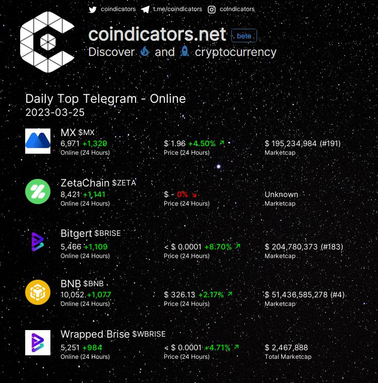 coindicators's tweet photo. Daily Top π₯ Telegram - Online
π₯ $MX +1,329
π₯ $ZETA +1,141
π₯ $BRISE +1,109
π $BNB +1,077
π $WBRISE +984
More on https://t.co/OsxtC8ucls
#ZETA #BNB #MX #WBRISE #BRISE https://t.co/zUMJL1vQDR