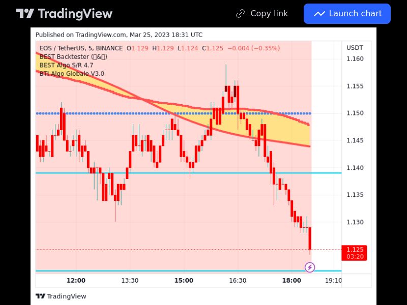 TradingView trade EOS 5 minutes