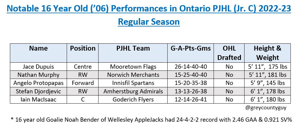 HockeyTalk913's tweet photo. Several 16 Year Olds ('06s) had really strong regular seasons in @play_the_pj in 2022-23.  See chart below for handy summary.       
@GOJHL @OHLHockey @MooretownJrC @OHAapplejacks @amherstburgjrc @GoderichFlyers @InnisfilSpartan @NorwichJrC @PJHLOntario @PJHL_Pollock https://t.co/cogefOLBfr