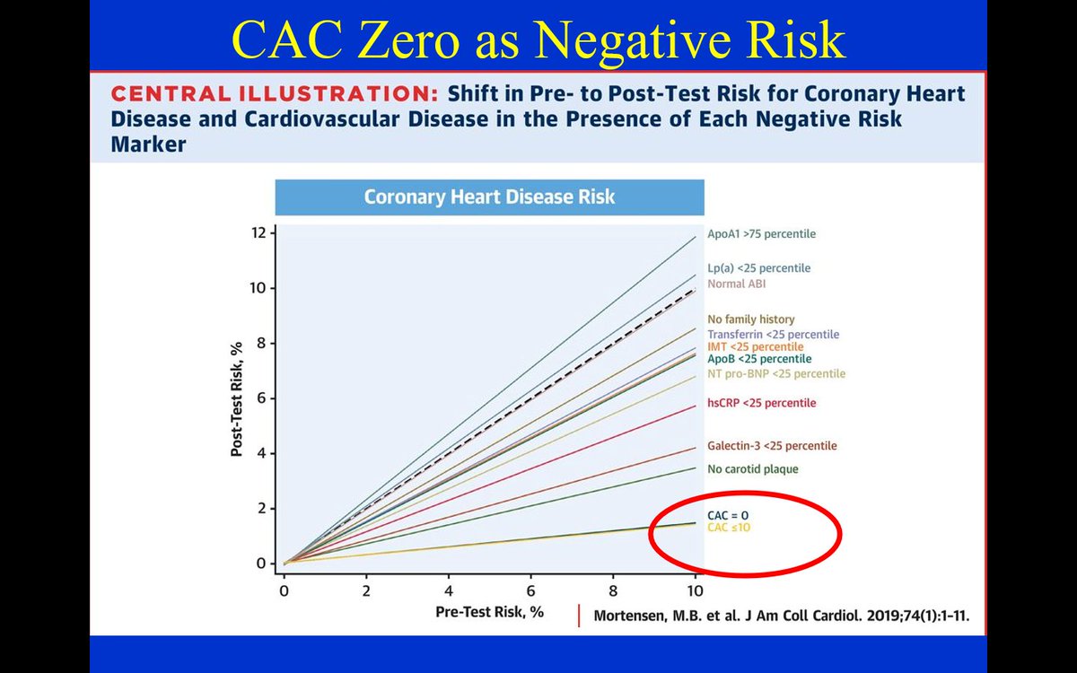 BudoffMd's tweet image. Nothing lowers risk more than a CAC of zero.  see data from MESA.  #Powerofzero
I trust it in all asymptomatic except the young (&amp;lt; 40 years of age) to derisk my patients, including DM and FH 
@khurramn1 @rblument1 @RonBlankstein