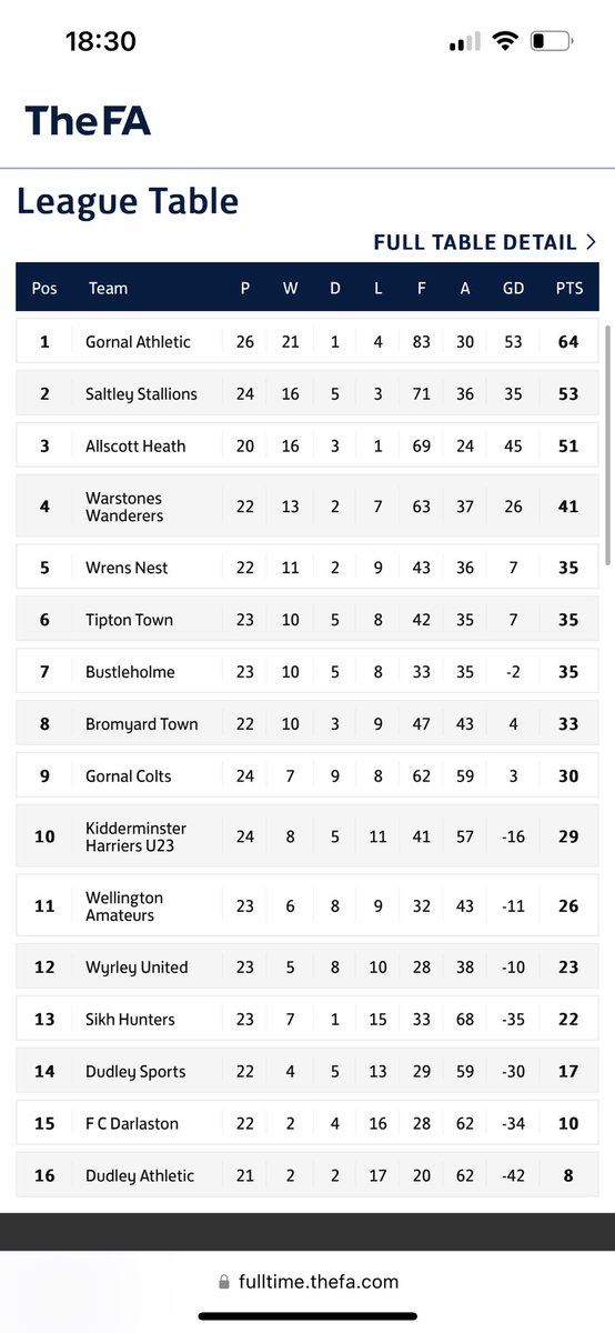 Allscott Heath FC (@allscottheathfc) on Twitter photo Shaky start today vs <a href="/BromyardTownFC/">Bromyard Town FC</a> but at 2-2 we put the foot on the throttle and controlled the game and deservedly won the 5-2. 3 very good corners and assists from <a href="/Williamrog9/">WILL ROGERS</a> and goals from @RyanJon36011363 <a href="/EssaFaburay/">Essa Faburay</a> <a href="/aiden_jehu/">AJ</a> <a href="/RManse10/">Ryan Mansell</a> <a href="/tomfallon1997/">Tom Fallon</a> Shaky start today vs <a href="/BromyardTownFC/">Bromyard Town FC</a> but at 2-2 we put the foot on the throttle and controlled the game and deservedly won the 5-2. 3 very good corners and assists from <a href="/Williamrog9/">WILL ROGERS</a> and goals from @RyanJon36011363 <a href="/EssaFaburay/">Essa Faburay</a> <a href="/aiden_jehu/">AJ</a> <a href="/RManse10/">Ryan Mansell</a> <a href="/tomfallon1997/">Tom Fallon</a>
