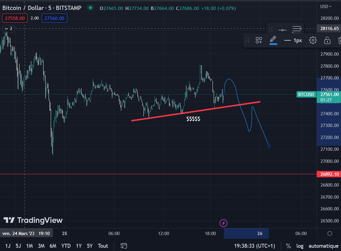 Chartdweller's tweet photo. 🔥👁️Are you confident in the safety of that trendline? It's worth noting that many traders may have placed their stop losses near the trendline.
And that's why your stop will be hunted
Join my vault on perpy and check my trades 
#BTC #Crypto #perpi #pry 
https://t.co/7NAvWcXYnO https://t.co/HGx7iUn2Ph