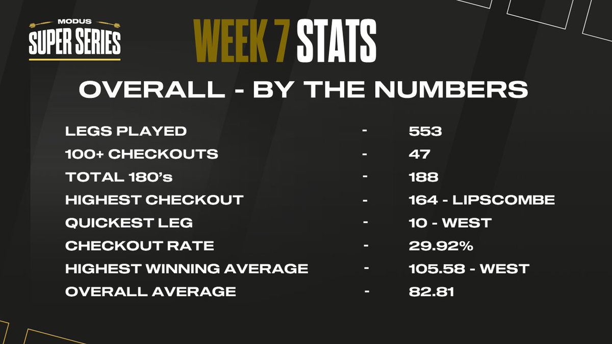 MSSdarts's tweet photo. The Week 7️⃣ Stats 📊 https://t.co/XQ45KiS51F
