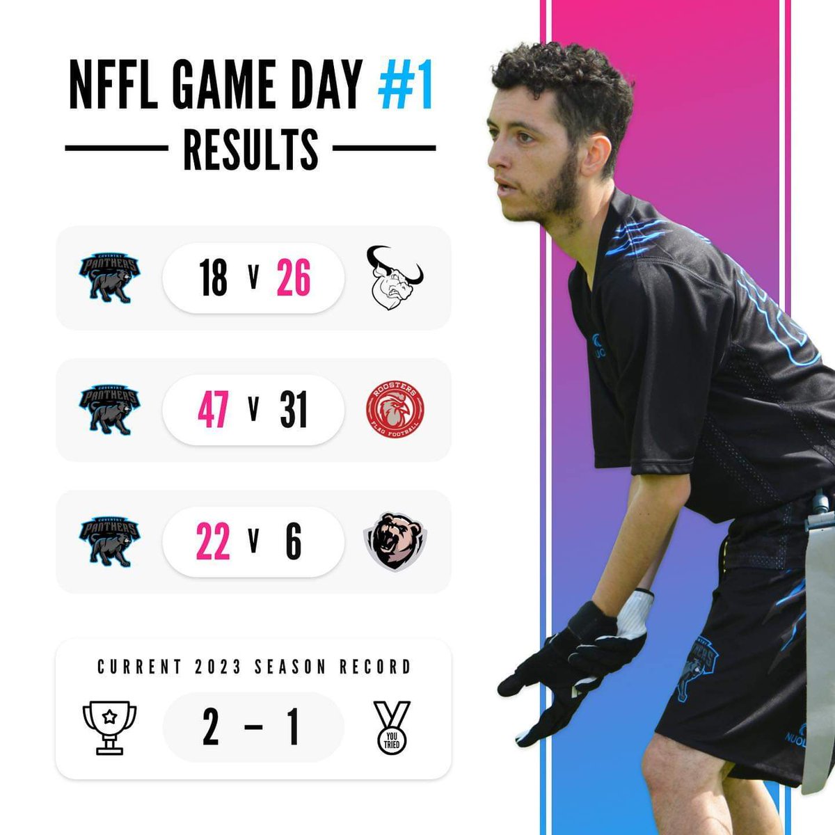 Game day #1 scores are in 🙌🏻 thanks to the Lincolnshire Longhorns, South Yorkshire Roosters and Nottingham Bears for some top notch games 💪🏻