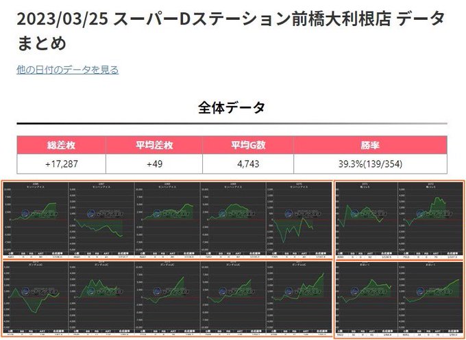 3/25⚔📈英雄初開催公約達成📈⚔【スーパーDステーション前橋大利根】📈店舗平均+49枚💥全系候補×4・アイスボーン/U