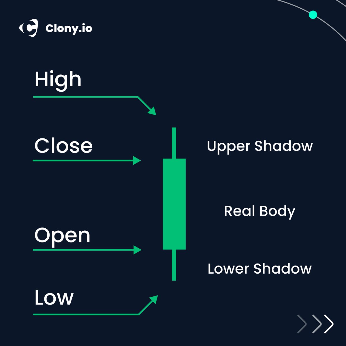 ClonyIo's tweet photo. Learn the basics, master the game π₯
Candlestick charts are an essential tool for any crypto trader, and understanding them is the first step toward success! ππ°
#candlestickbasics #cryptotrading #knowledgeispower #clony #clonyio https://t.co/XTGUWN4DIY