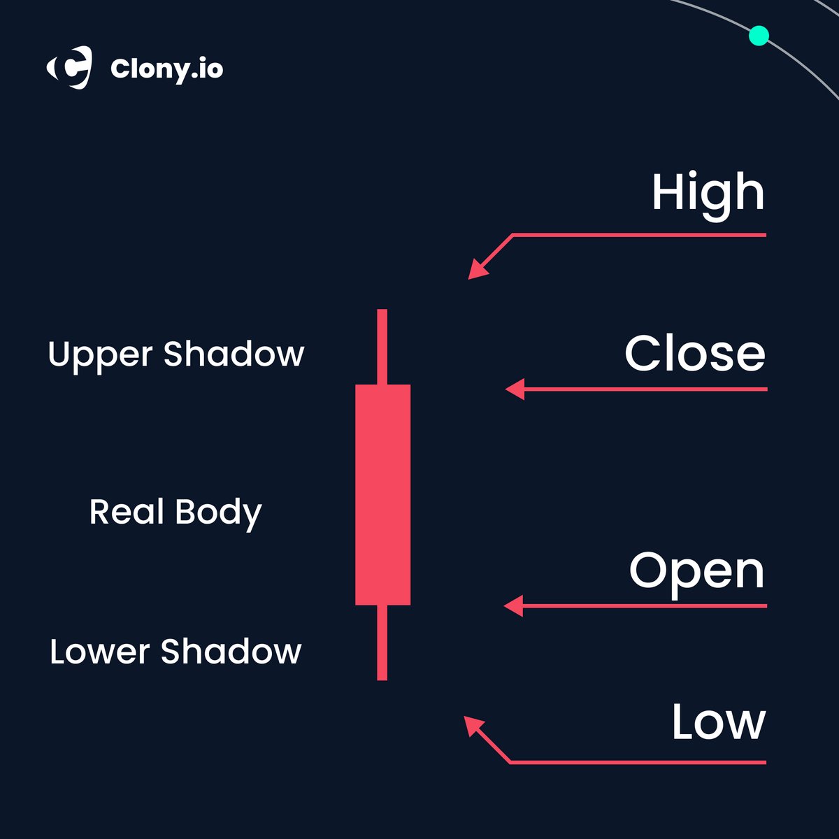 ClonyIo's tweet photo. Learn the basics, master the game π₯
Candlestick charts are an essential tool for any crypto trader, and understanding them is the first step toward success! ππ°
#candlestickbasics #cryptotrading #knowledgeispower #clony #clonyio https://t.co/XTGUWN4DIY