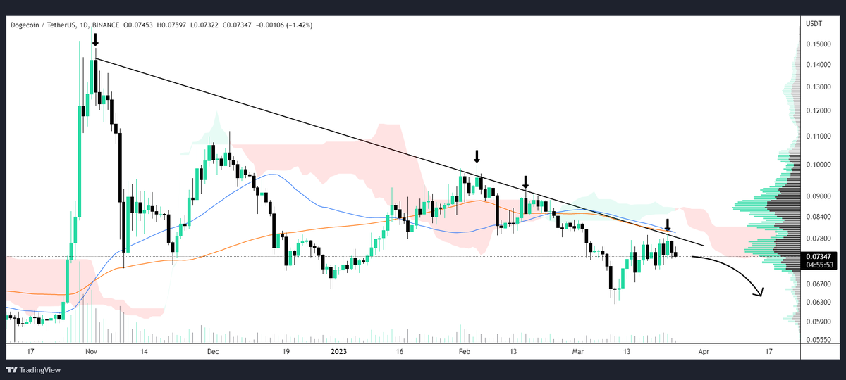 CyberDavid1's tweet photo. DOGECOIN 

#DOGE got rejected off the descending resistance🔻

Bearish🐻 https://t.co/ctOlvoZhmv