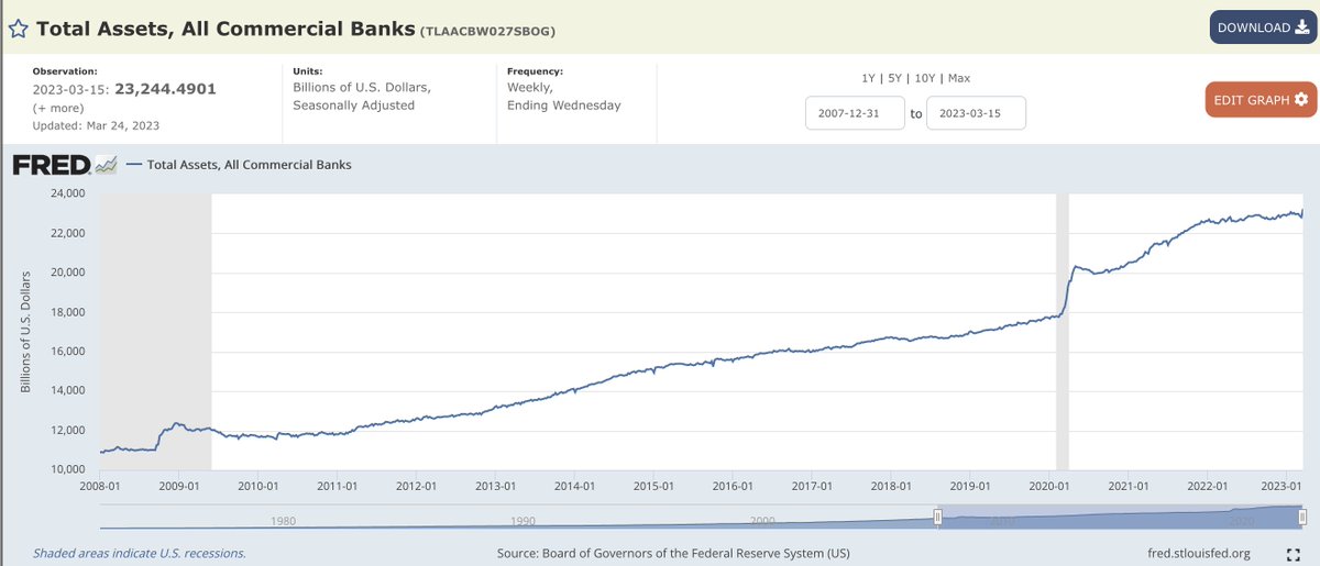 marcgarrigasait's tweet photo. Total de activos del conjunto de bancos norteamericanos. Nuevo record a 15-marzo tras las medidas de salvamento al Silicon Valley Bank #Liquidity #BankAssets #ActivosBancarios https://t.co/25tZPhvA1r https://t.co/h6B8wXXxrC