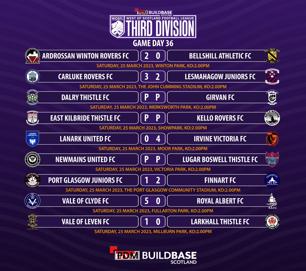 In the <a href="/PDMBuildbase_/">PDM Buildbase</a> #wosfl Third Division

Leaders <a href="/Winton_Rovers/">Ardrossan Winton Rovers</a> bounce back with a 2-0 win over <a href="/BellshillA1897/">Bellshill Athletic FC</a> 

<a href="/Carlukeroversfc/">Carluke Rovers FC</a> end a winless run as they beat <a href="/TheGowjfc/">Lesmahagow Junior FC</a> 3-2

<a href="/LanarkFc/">Lanark United FC</a>'s poor run continues as <a href="/IrvineVictoria/">Irvine Victoria</a> make it 4 wins in a row with 4-0 away win