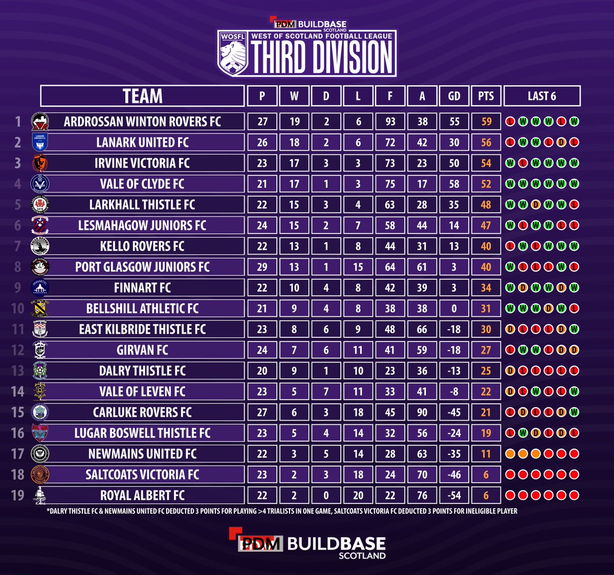 Theres a 5 star performace at Fullerton Park as <a href="/ValeOfClydeJnrs/">Vale of Clyde FC</a> beat <a href="/RoyalAlbertFC/">Royal Albert FC</a> 5-0

<a href="/ValeofLeven/">Vale of Leven FC</a> end @The_Jags_1878's unbeaten run with big 1-0 win at Millburn Park

<a href="/FinnartstarWOS/">Finnart Star WOS</a> unbeaten run goes on as they come back from <a href="/port_juniors/">Port Glasgow Junior Football Club</a> with all 3 points with 2-1 win