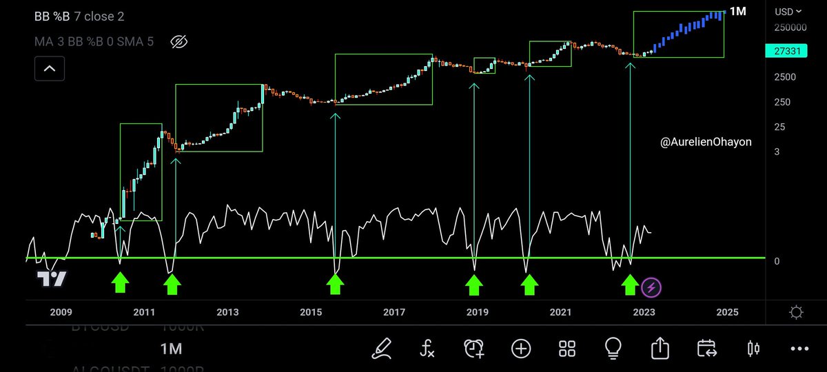 AO_btc_analyst's tweet photo. #BITCOIN The 6th bullish signal in its history. https://t.co/4gA9EbWatX