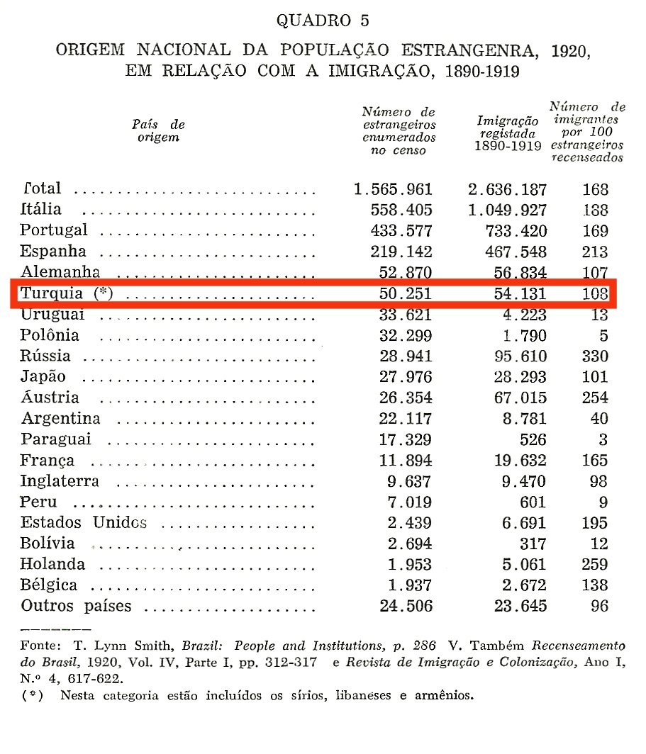 The Success of Arab Immigrants and their Descendants in Brazil