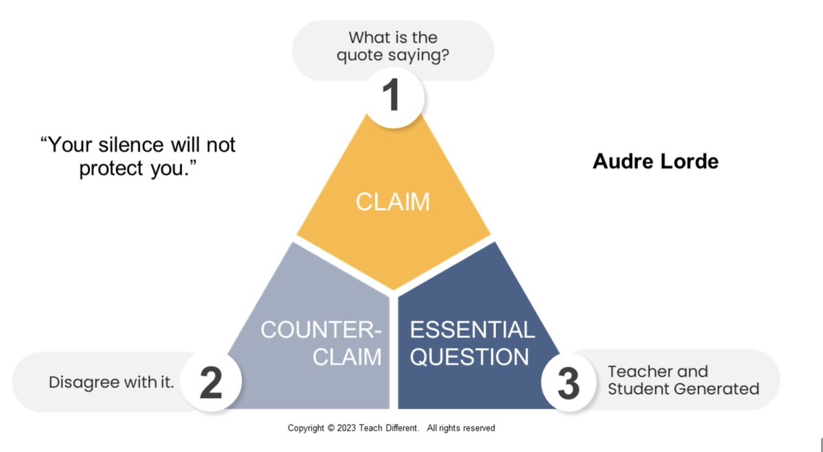 A4 Gives Ss opportunities to become more aware of each others' perspectives through conversations. I use the Teach Different method which uses quotes to get Ss to agree and disagree in good faith- and ask questions. Here is a graphic of how it works:    #ListenFirst  #engsschat