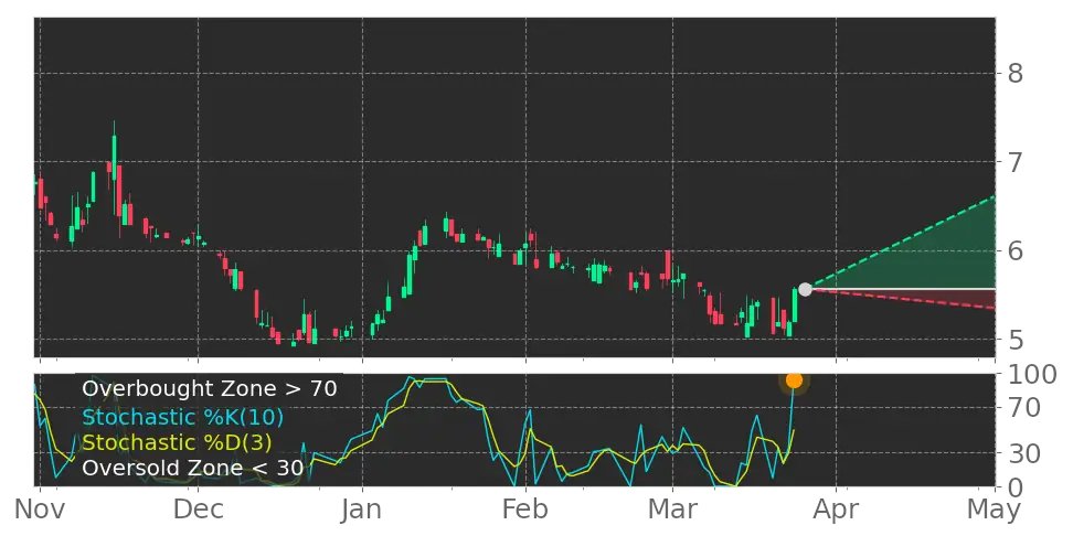 Tickeron's tweet image. Is this good for your portfolio? $QUIK Stochastic Oscillator left the oversold zone. #QuickLogic srnk.us/go/4514795
