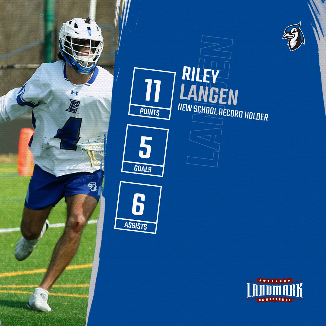 EtownBlueJays's tweet photo. MLAX | Big day for our playmaker, Riley Langen! The @landmarkconf assists leader set a new @BlueJaysMLAX school record with 11 points (5g,6a) in a 16-7 win for #ECMLAX at Goucher! Congrats, Riley! #FlyWithUs #d3lax 

RECAP: https://t.co/SKUEWFcoXE https://t.co/PatBJcnlzm