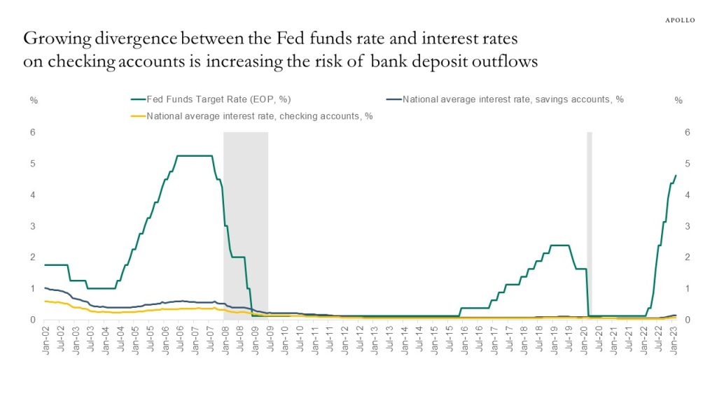 The Transcript on Twitter ""The divergence between the Fed funds rate