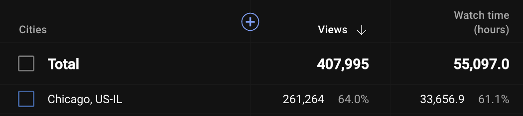 Our documentary on the Chicago Teachers Union #Local1 has now passed 415,000 views on YouTube. 

The vast majority of those views are from Chicago.

What it reveals about the political machine behind Brandon Johnson's campaign is shocking. 

Send it to your favorite Chicagoan 👇