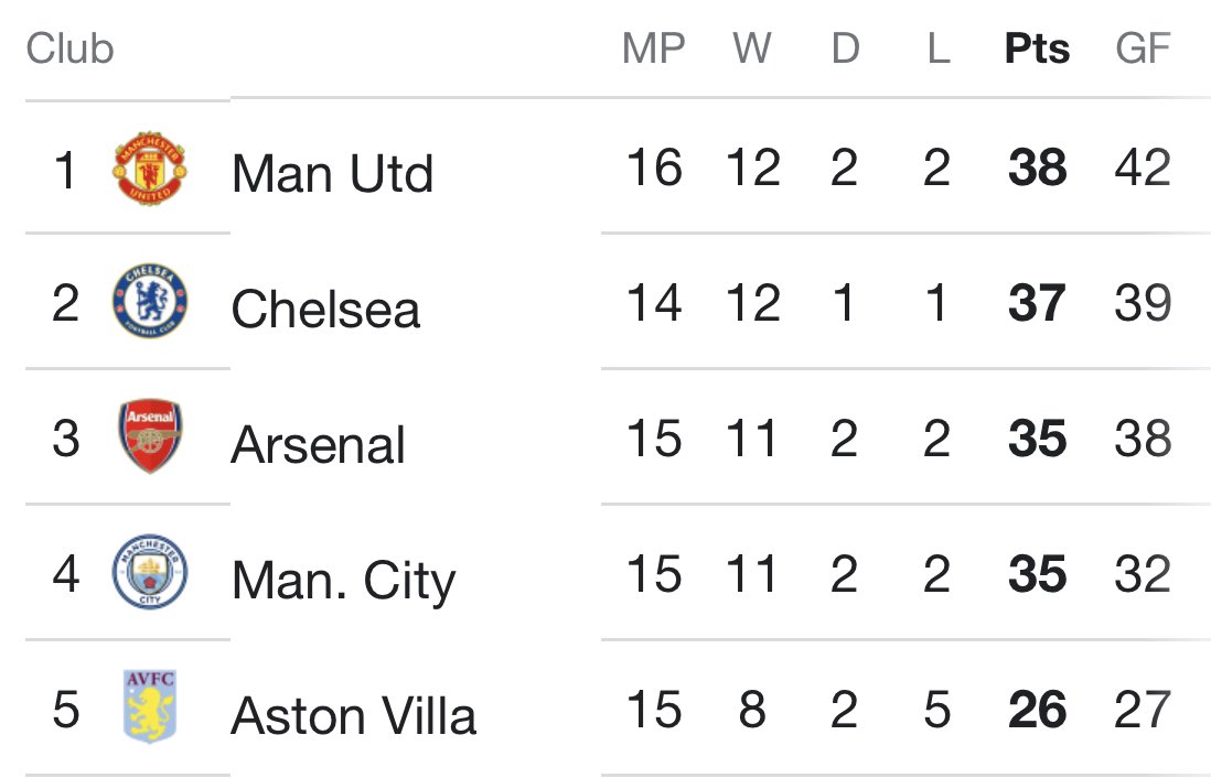 centredevils's tweet photo. 🚨🚨| #mufc women dominating WSL without any proper training facility, stadium or funds and only being founded in 2018. 🔥💪

It’s in the DNA, we’re all so proud 🧬👏 https://t.co/QQGIE1GLso