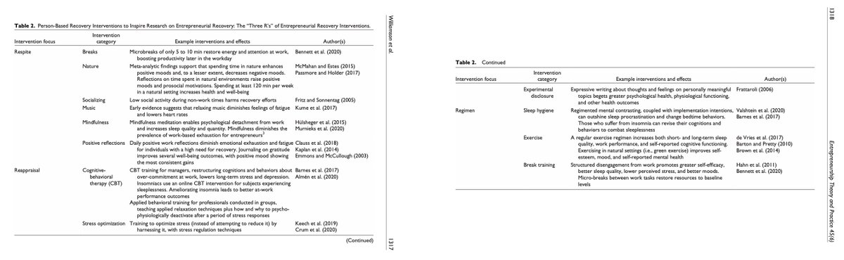 The “Three R’s” of Entrepreneurial Recovery Interventions: Respite (e.g. music, nature, meditation), Reappraisal (e.g. stress optimization), and Regimen (e.g. sleep, exercise, journaling). Cool resource from journals-sagepub-com.ccl.idm.oclc.org/doi/full/10.11…