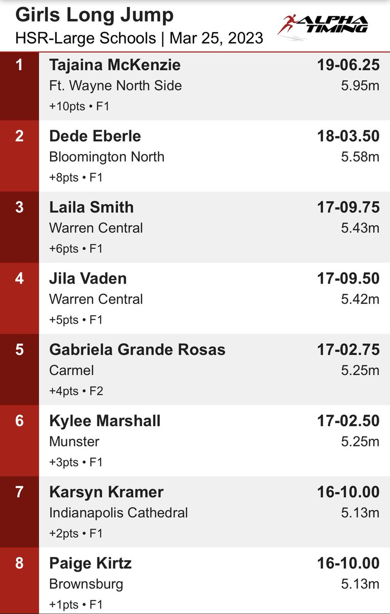 ☘️☘️ ALL-STATE ☘️☘️

Karsyn Kramer places 7th overall in the long jump! 

Congrats Karsyn! ☘️💨