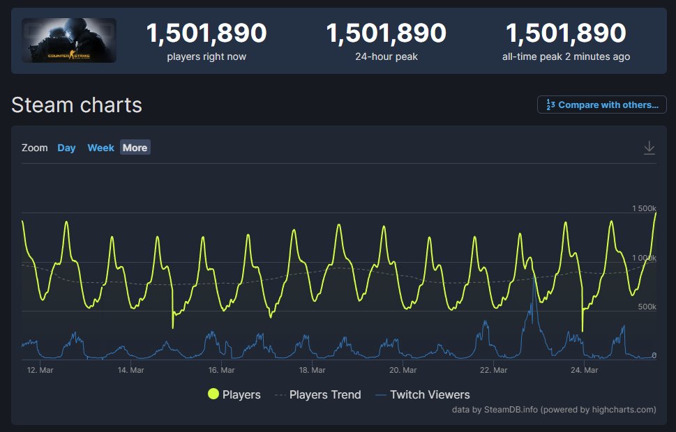 CS2NewsLeaks's tweet image. CSGO breaks all-time player record with 1.5 million concurrent players