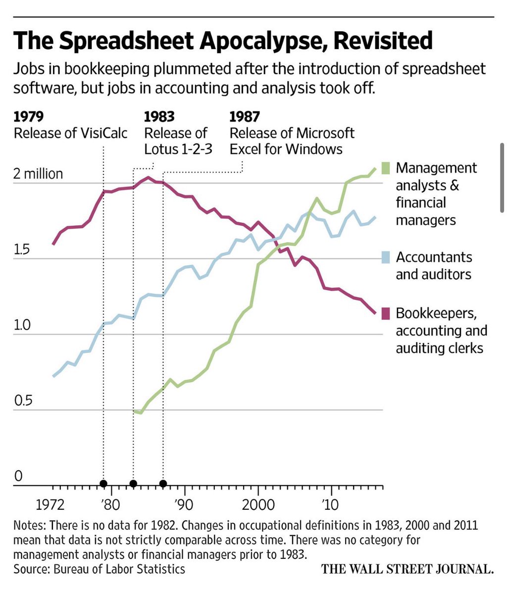 conorsen's tweet image. “Thanks to the invention of spreadsheets, we’re going to throw so many bookkeepers out of work!”
“Actually, thanks to spreadsheets we’re going to see the growth of a new cohort of annoying people know as ‘fleece vest bros.’”