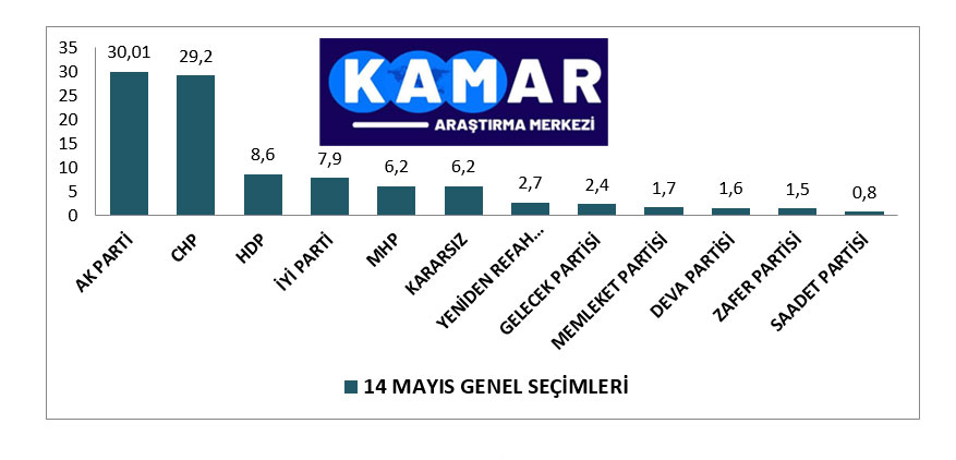 gazeteistiklal's tweet image. KAMAR Kamuoyu Araştırma Merkezi tarafından yapılan son seçim anketine göre AK Parti yüzde 30'a geriledi. MHP'nin baraj altı kaldığı ankete göre CHP'nin oyu yüzde 30 sınırına dayandı.
 #Kamar #Secim2023 #istiklalgazetesi