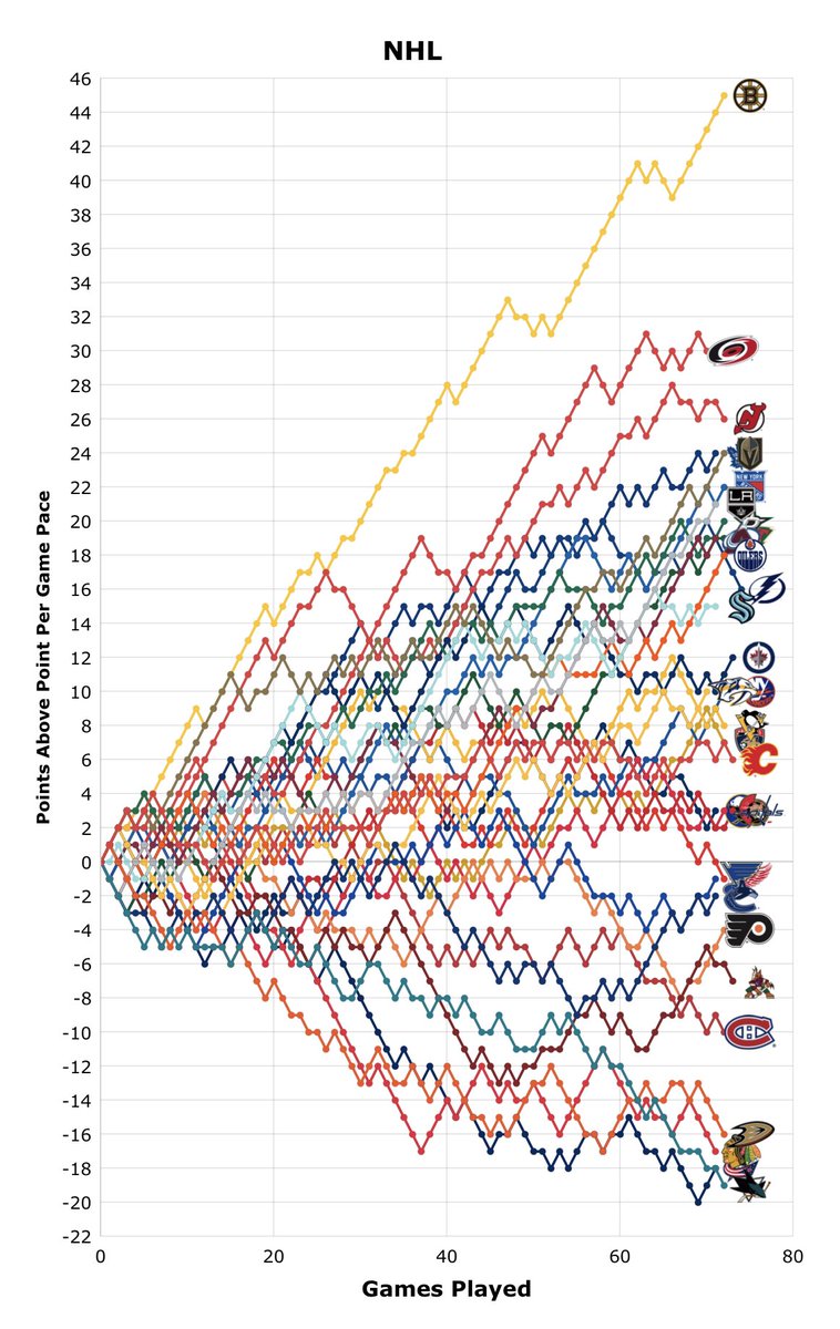 on Twitter "Off the chart Bruins