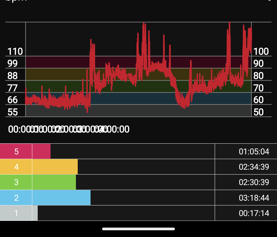 CherNoreen's tweet photo. @PolarGlobal When using Polar Beat zones, if I go above my upper limit for zone 5, does that get counted as time in zone 5? Or is it not counted at all? #Dysautonomia #disabilityhack https://t.co/j3RWYjt62N