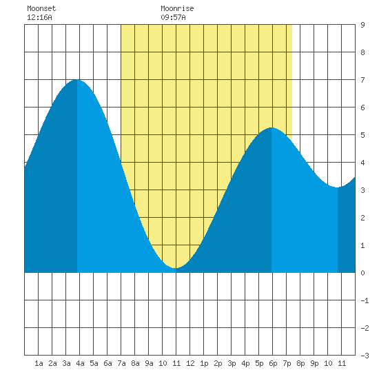 Oyster Point Marina Tide Alert
High Tide of 7.026 ft expected Sun Mar 26 2023 3:39:00 AM
tidesandcurrents.noaa.gov/noaatidepredic…
#OysterPointMarina #TideAlert