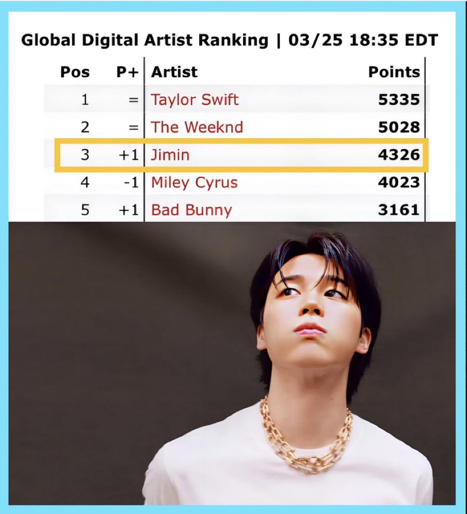 7_mimi71013's tweet photo. 너무 너무 자랑스러워 🥹💛🔥🔥

[Global Digital Artist Ranking]

핫하다 진짜 

지민이 탑 #3위에🥹😭💛

고마워 축하해 지민아💗
Congratulations Jimin

#Jimin_LikeCrazy #Jimin_FACE
FACE TIME WITH JIMIN

#JiminFAC
#LikeCrazy_Jimin
#LikeCrazy
#Jimin_FACE
#JiminMakingHistory 
LIKE CRAZY https://t.co/0wvRCxEbp7