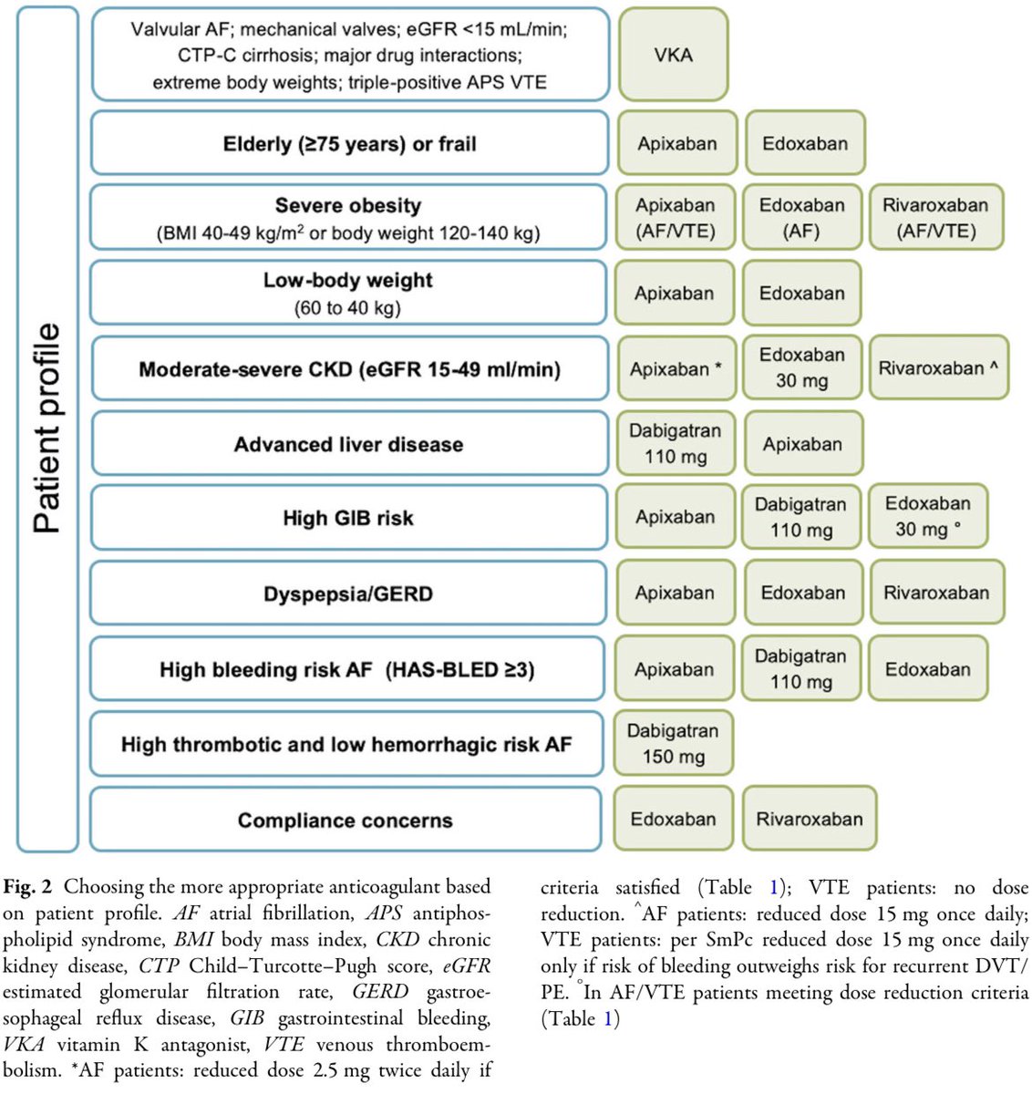Elección del anticoagulante más adecuado en función del perfil del paciente:

Adv Ther 2023; DOI: doi.org/10.1007/s12325…