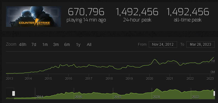 AnthonyVorrias's tweet photo. Day 4 of checking csgo to see if I got an invite to the limited beta test, still nothing.

On the other hand, csgo has broken their peak player record count AGAIN, this time with just shy of 1.5 million players https://t.co/LcxaslfbFP