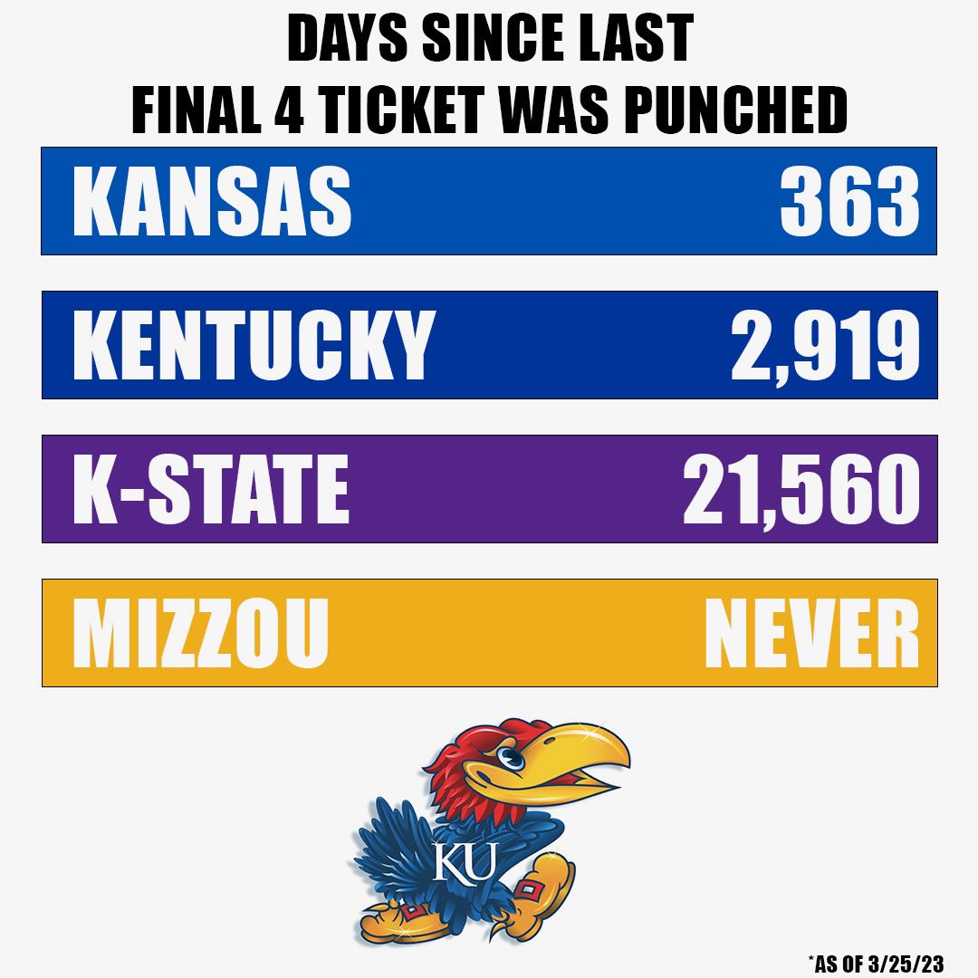 KU is in a heck of a slump. Gotta get back there next year.