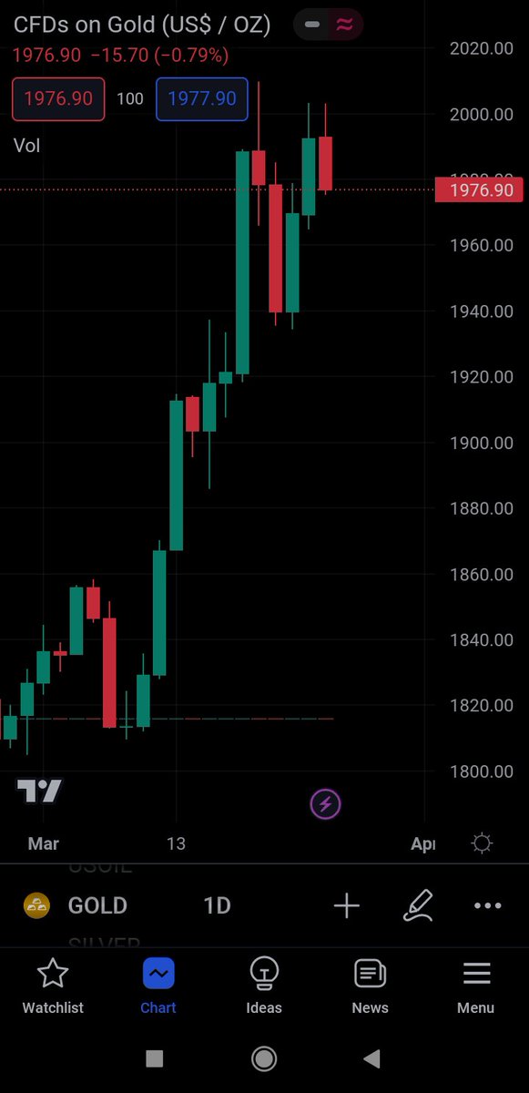 TraderX575's tweet image. هل سيبقى الذهب هابط ام له كلمة أخيرة ؟؟

بعد وصوله الي مستويات 2000$، تراجع سعر الذهب الى مستويات 1976$ بعد ارتفاع معدل الفائدة الأخير ... 

#Glod #intrestrate #stockmarketcrash #bankencrisis #CryptoCommunity #بتوكين #العملات_المشفرة #العملات_الرقمية #بنك_وادي_السليكون #شيبا
