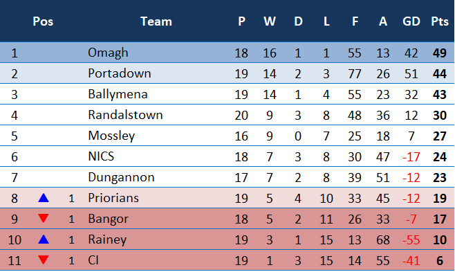 🚨WOMEN'S STANDINGS wef 25/03/23🚨
<a href="/UlsterHockey/">Ulster Hockey</a> Snr 1
Winners: <a href="/omaghhc/">Omagh Hockey Club</a>
Prem/Snr 1 Promotion/Relegation Playoff : <a href="/PortadownLHC/">PortadownLadiesHC</a> or <a href="/BallymenaHockey/">BallymenaHockey</a>
Snr 1/2 Promotion/Relegation Playoff : <a href="/BangorHC/">Bangor HC</a> or <a href="/Priorianshockey/">Priorianshockeyclub</a>
Relegated: Rainey &amp; CI

<a href="/BBCSPORTNI/">BBC SPORT NI</a> <a href="/BelTel_Sport/">Belfast Telegraph Sport</a> <a href="/News_Letter/">Belfast News Letter</a>