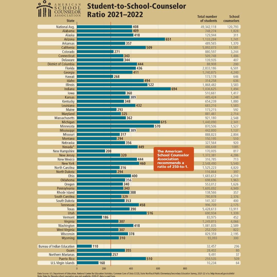 Amerikan Okul Psikolojik Danışmanlar Derneğine (ASCA) göre 2021-22 yılında ABD'de öğrenci/psikolojik danışman oranı ortalama 250:1. Bu oran afet ülkesi Türkiye'de 500:1. Twit bu kadar. 
<a href="/tcmeb/">Millî Eğitim Bakanlığı</a>
<a href="/mebpgm/">Personel Genel Müdürlüğü</a>
<a href="/prof_mahmutozer/">Mahmut Özer</a>
<a href="/fehmirasimcelik/">Fehmi Rasim Çelik</a>
#PdryeÖncelikNerede 
#pdrmagdurek10BİNhaktir
