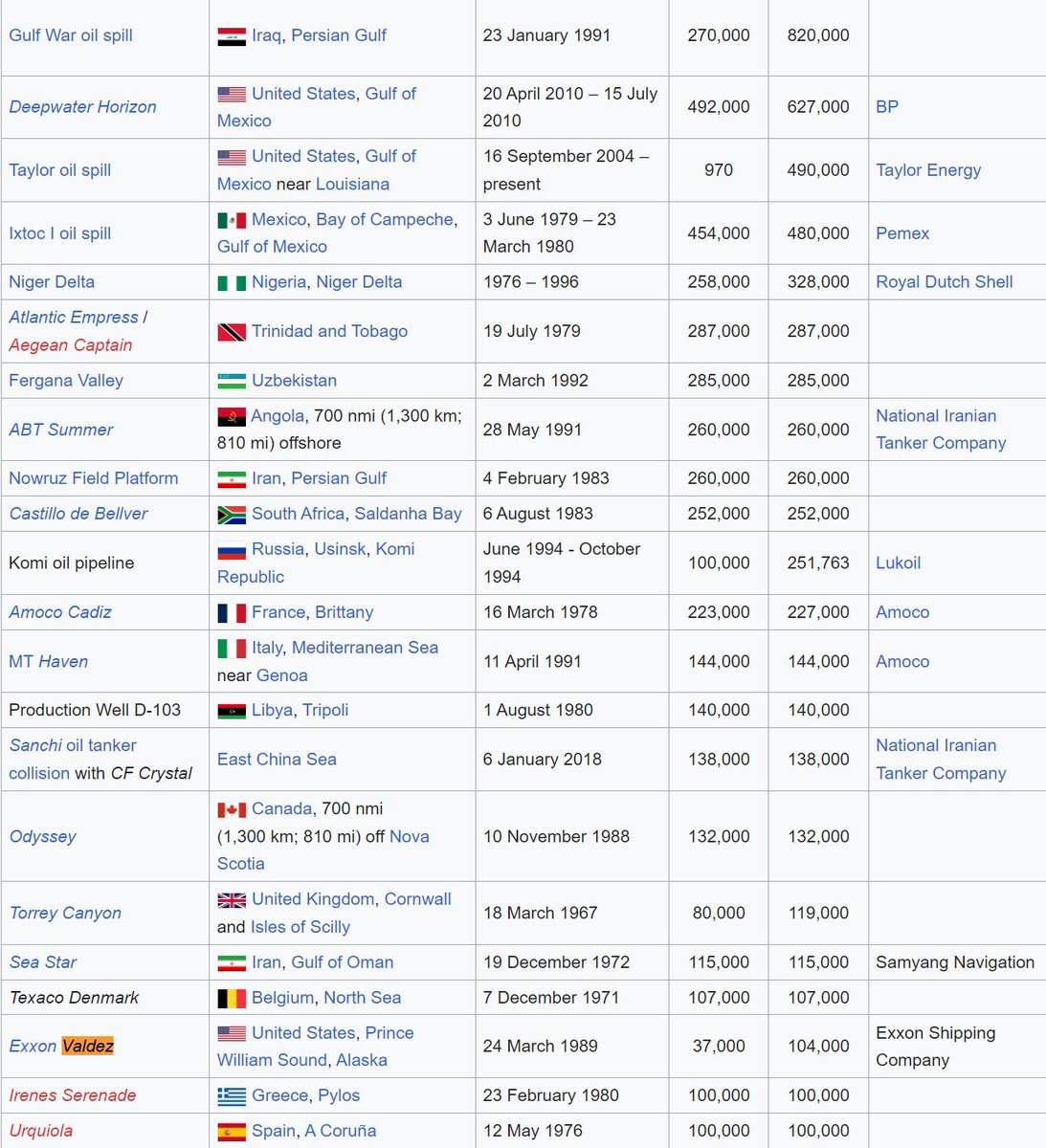 Fuel spills:

👉Oil spills >100,00 tonnes 👇

en.wikipedia.org/wiki/List_of_o…

👉Solar spills = 0

👉Wind spills = 0

More reasons to replace fossil fuels with renewables ... besides the biggy - climate change

#ClimateBrawl #ClimateCrisis #ClimateEmergency