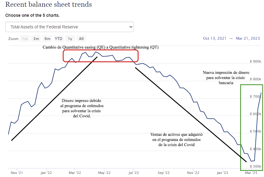 CarlosTX20's tweet photo. La FED, imprime un 60% en dos semanas del total de liquidez que había conseguido ir retirando desde Julio del 2022. Esto lo está realizando para solventar la crisis bancaria actual y realizar préstamos a las entidades financieras que se queden sin reservas.⬇️ https://t.co/T522TMybqM