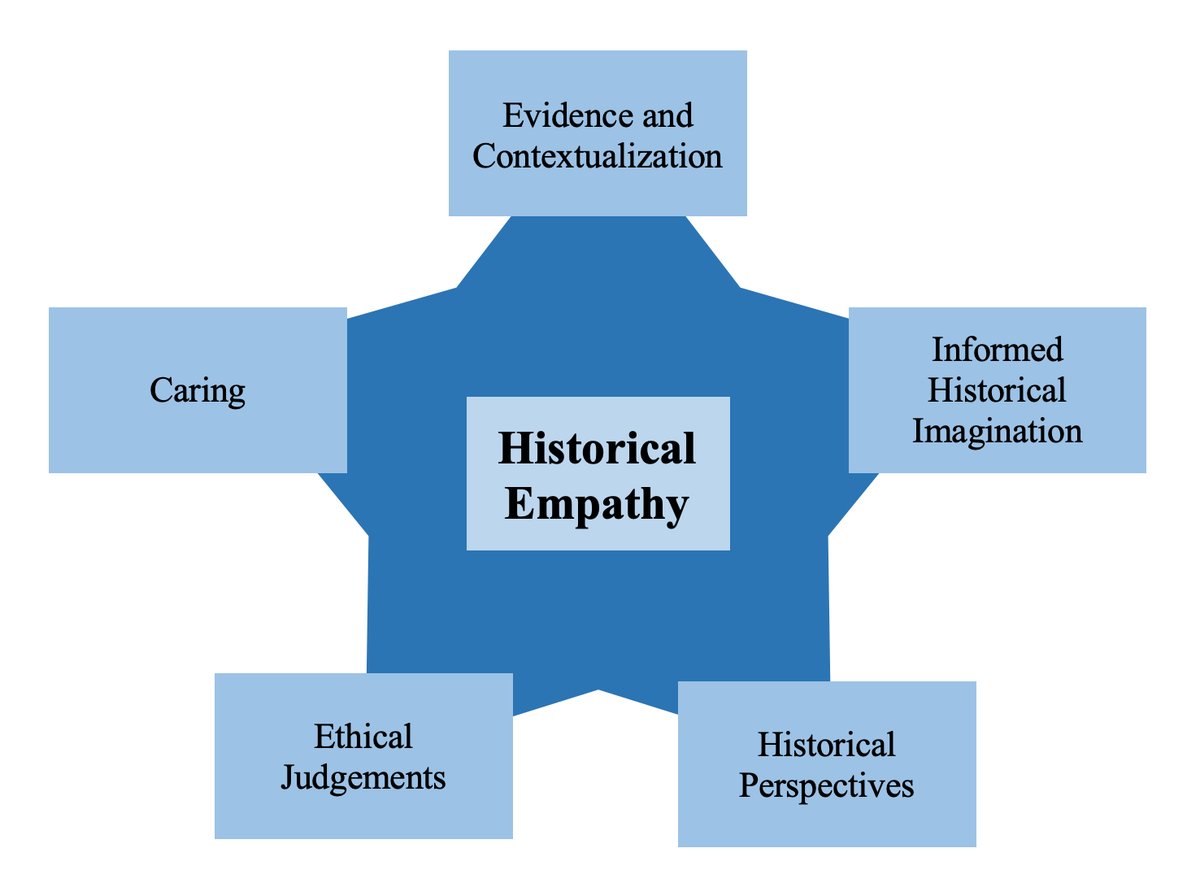 How might #HistoricalEmpathy support teaching and learning history in ways that foster understanding, open-mindedness, and caring? @sara_karn presents a cognitive-affective theory for #HistoryEducation in Canada journals.sfu.ca/cje/index.php/…