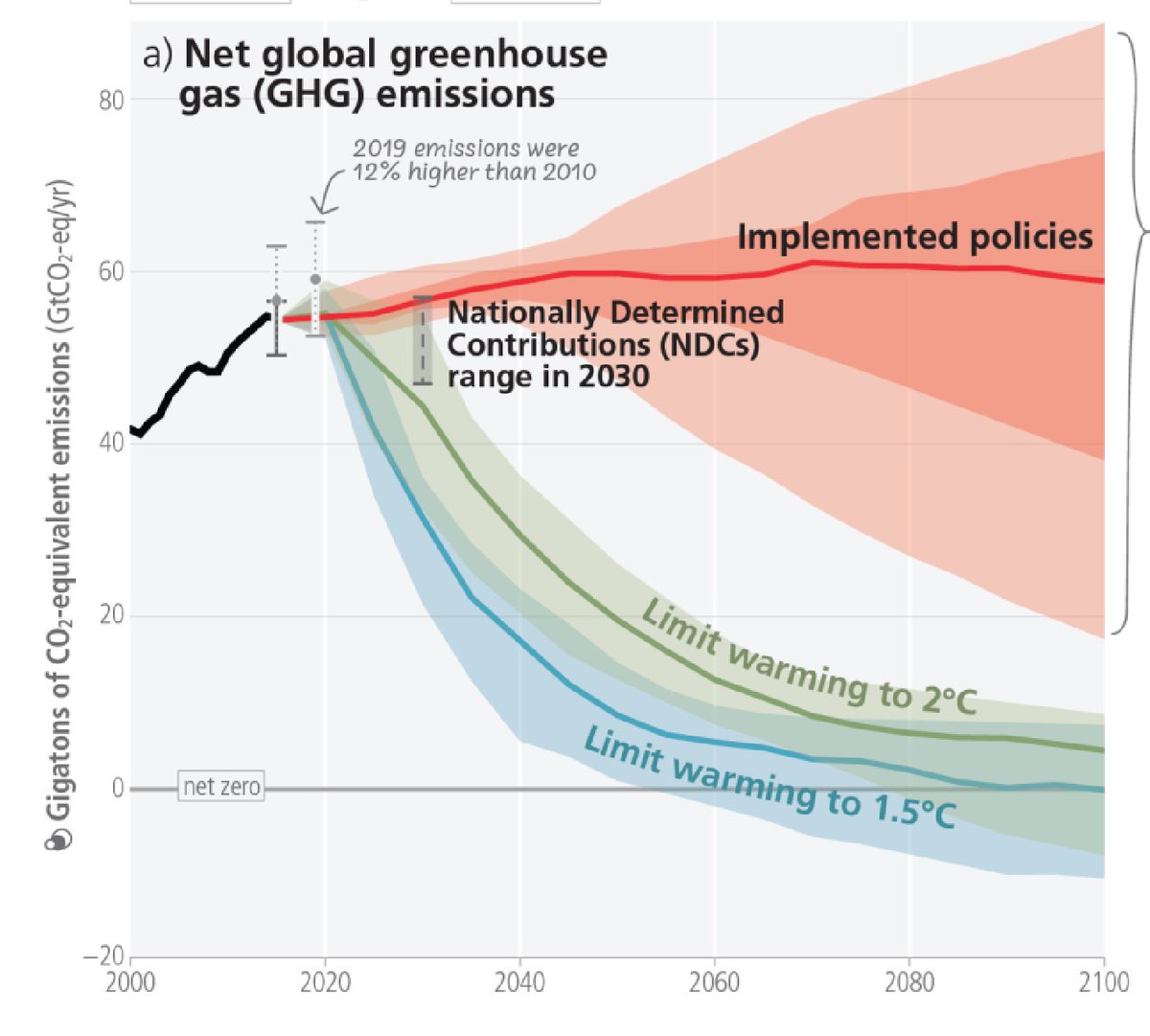 Business-as-usual, the current hopeless climate targets, will take heating up to 3.2°C rise by 2100 says the @IPCC_CH. We are currently seeing almost unsustainable disaster levels at 1.1°C. Who is going to take action? Don't rely on anyone but yourself.