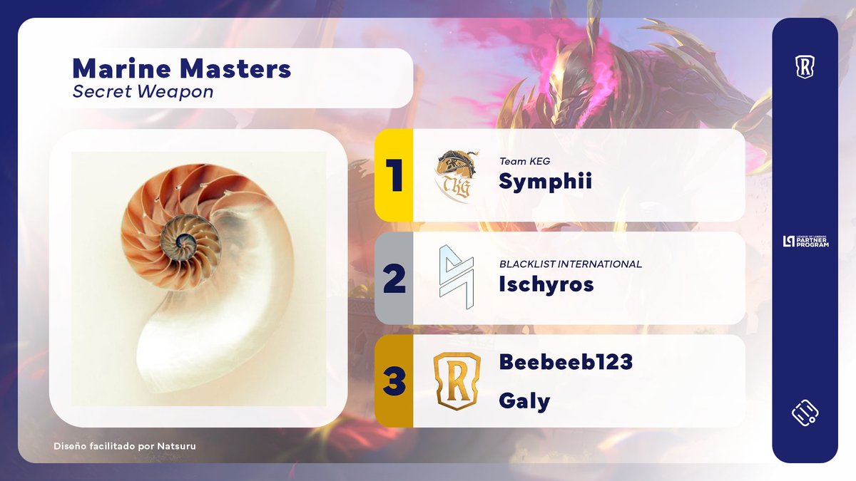 Santupea (@santupea) on Twitter photo .<a href="/Wekhar34/">Wekhar</a> was the winner of Marine Masters: Secret Weapon, hosted by <a href="/CephalopodLOR/">Cephalopod</a>!
The <a href="/TKG_TeamKeg/">Team Keg</a> player defeated <a href="/IschyrosG/">Ischyros Gigas</a> (<a href="/BLACKLISTINTL/">BLACKLIST INTERNATIONAL</a>) 2-1 in the Grand Final, while the Top 4 was completed by Beebeeb123 & @Galyzera.
#LoR #LegendsOfRuneterra .<a href="/Wekhar34/">Wekhar</a> was the winner of Marine Masters: Secret Weapon, hosted by <a href="/CephalopodLOR/">Cephalopod</a>!
The <a href="/TKG_TeamKeg/">Team Keg</a> player defeated <a href="/IschyrosG/">Ischyros Gigas</a> (<a href="/BLACKLISTINTL/">BLACKLIST INTERNATIONAL</a>) 2-1 in the Grand Final, while the Top 4 was completed by Beebeeb123 & @Galyzera.
#LoR #LegendsOfRuneterra