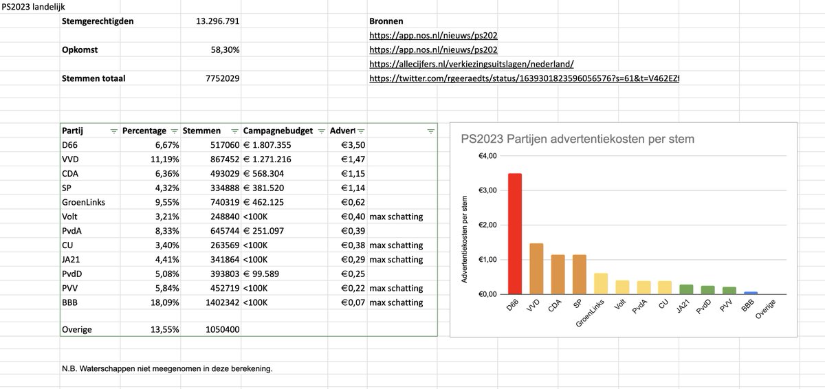 Tadaa. Advertentiekosten mediabestedingen per partij per opgeleverde stem. #PS2023

<a href="/D66/">D66</a> <a href="/VVD/">VVD</a> <a href="/cdavandaag/">CDA</a> <a href="/SPnl/">SP</a> <a href="/groenlinks/">GroenLinks</a> <a href="/VoltEuropa/">Volt Europa</a> <a href="/PvdA/">Partij van de Arbeid</a> <a href="/christenunie/">ChristenUnie</a> <a href="/JuisteAntwoord/">JA21</a> <a href="/PartijvdDieren/">Partij voor de Dieren</a> <a href="/geertwilderspvv/">Geert Wilders</a> <a href="/BoerBurgerB/">BBB BoerBurgerBeweging 🍀🍀🍀</a> <a href="/SigridKaag/">Sigrid Kaag</a> <a href="/markrutte/">Mark Rutte</a> <a href="/WBHoekstra/">Wopke Hoekstra</a> <a href="/lientje1967/">Caroline van der Plas</a> <a href="/jesseklaver/">Jesse Klaver</a>