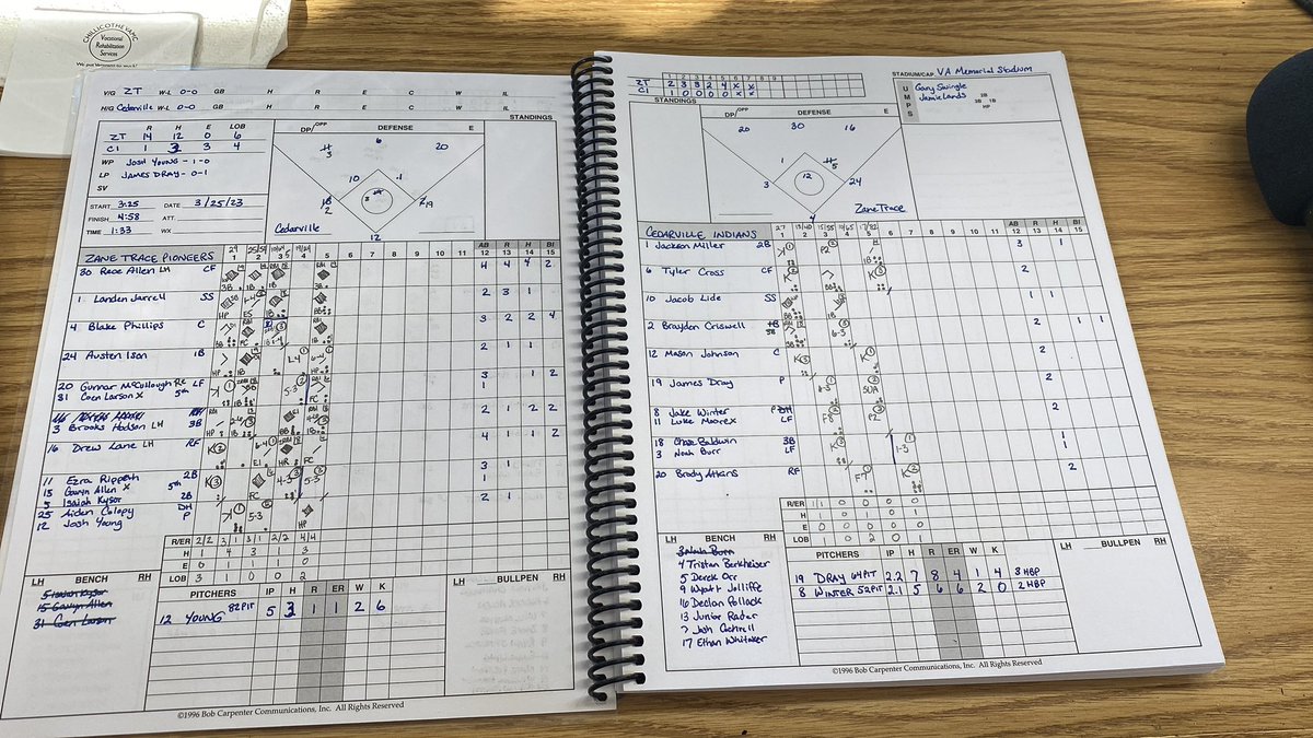 Impressive display by <a href="/ZaneTraceHS/">ZTHS</a> in a 14-1 win over Cedarville in Game 3 of the day

Rece Allen (ZT) 4-4, 4 R, 2 3B, 2 RBI
Blake Phillips (ZT) 2-3, 4 RBI
Drew Lane (ZT) 1-4, 2-R HR
Josh Young (ZT) WP, 5 IP, 3 H, ER, 6 K

#SOSA
