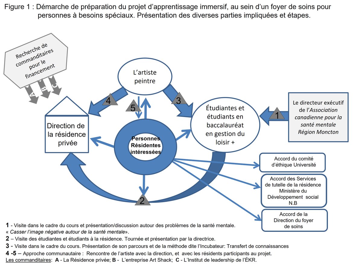 journals.sfu.ca/cje/index.php/… La présente étude expérimente la pédagogie immersive expérientielle permettant d’éveiller la curiosité et l’intérêt des futurs récréologues inscrits au cours « loisir inclusif ».