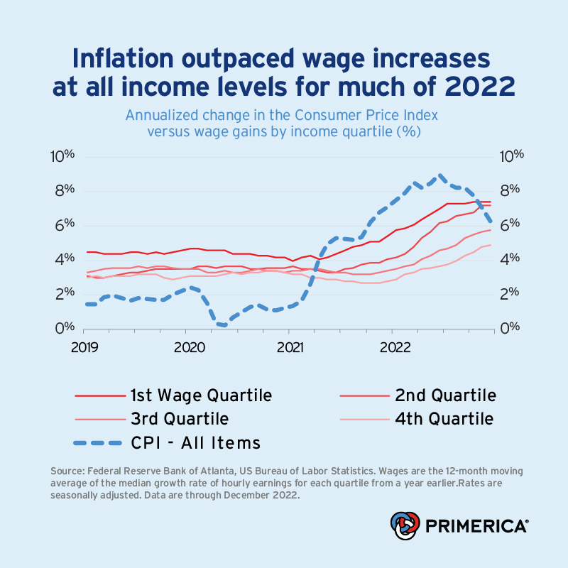 StrilkivskyJ's tweet photo. Inflation outpaced wage increases across all income levels in 2022. Contact me to learn how you can supplement your income with Primerica.

Read more from the #PrimericaFSM white paper here: https://t.co/5B9iFgxW4k

https://t.co/kml5ENAFu9 https://t.co/QJQSVV9DIc