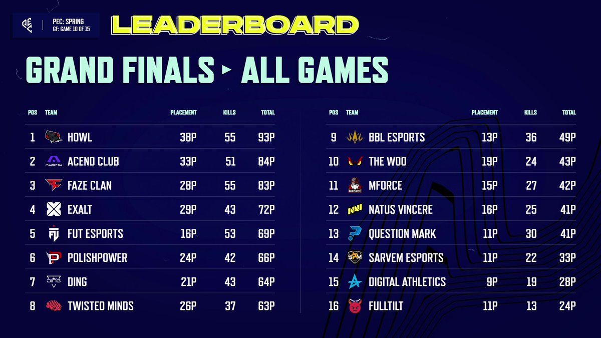 Rough day for us. 
Let's go mForce. 💪