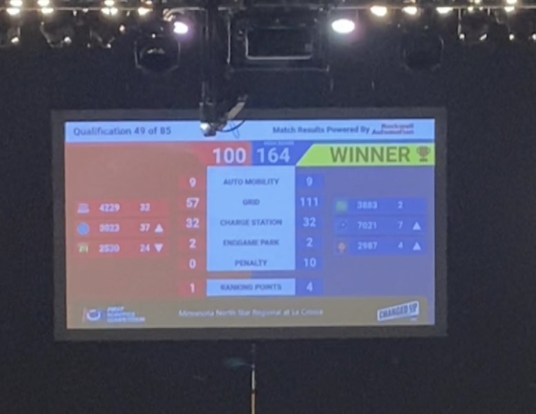 New high score and still ranking #2! always slayingggg ✨💅 #omgrobots #stemsquad #firstinspires #chargedup #FIRSTEnergize